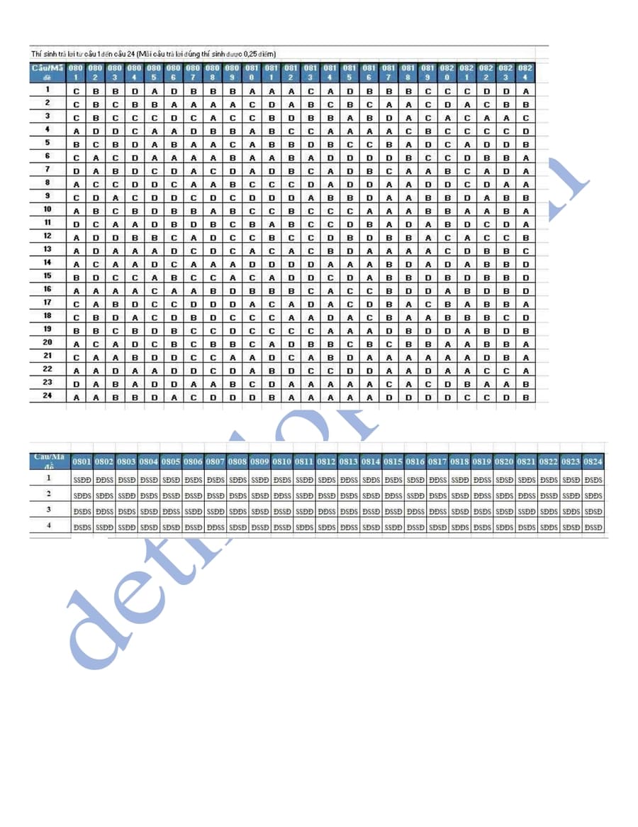 Đáp án Đề thi thử tốt nghiệp môn lịch sử Thái Nguyên 2026 lần 2