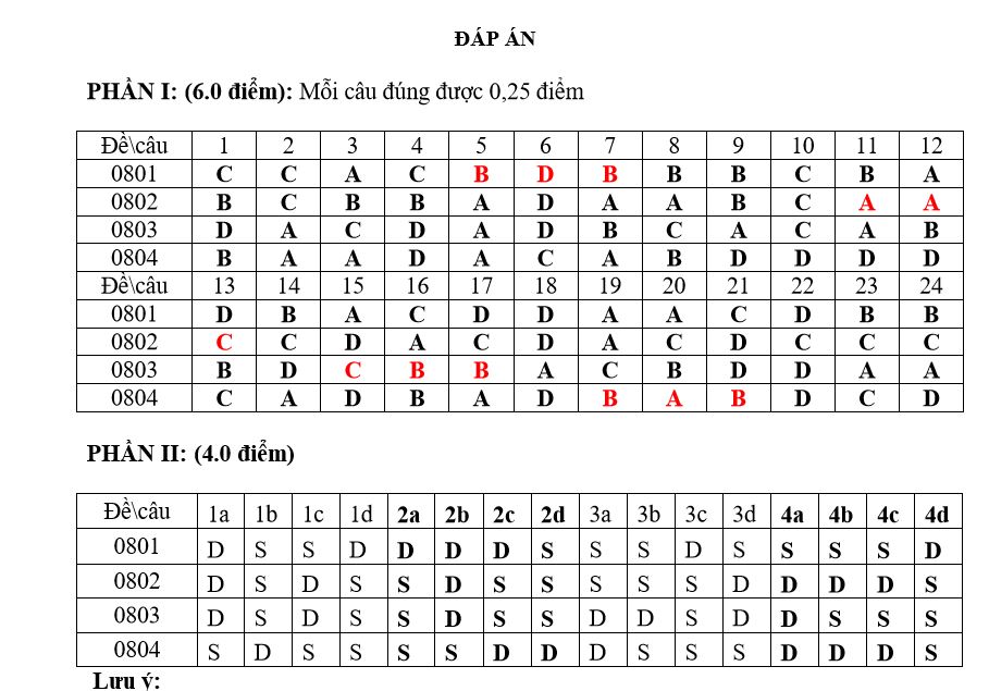 Đáp án đề sử Đà Nẵng 2026