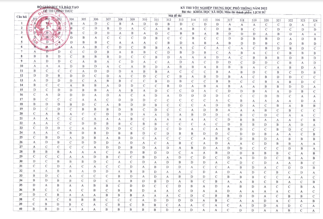 Đề chính thức môn sử 2022
