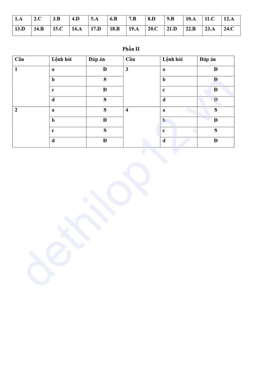 Đáp án Đề thi thử tốt nghiệp môn sử chuyên Lương Thế Vinh 2025