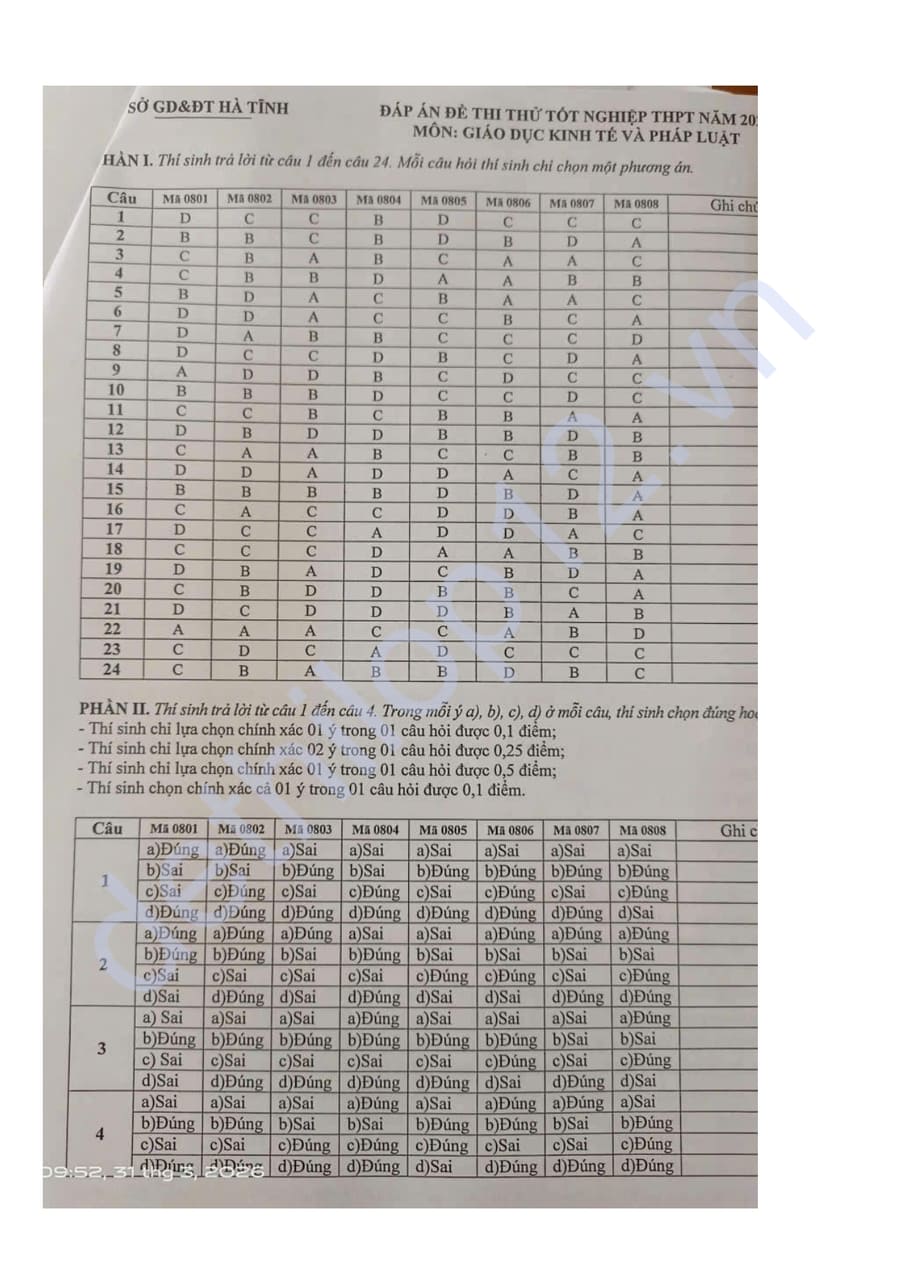 Đáp án Đề thi thử tốt nghiệp môn KTPL Hà Tĩnh 2026 