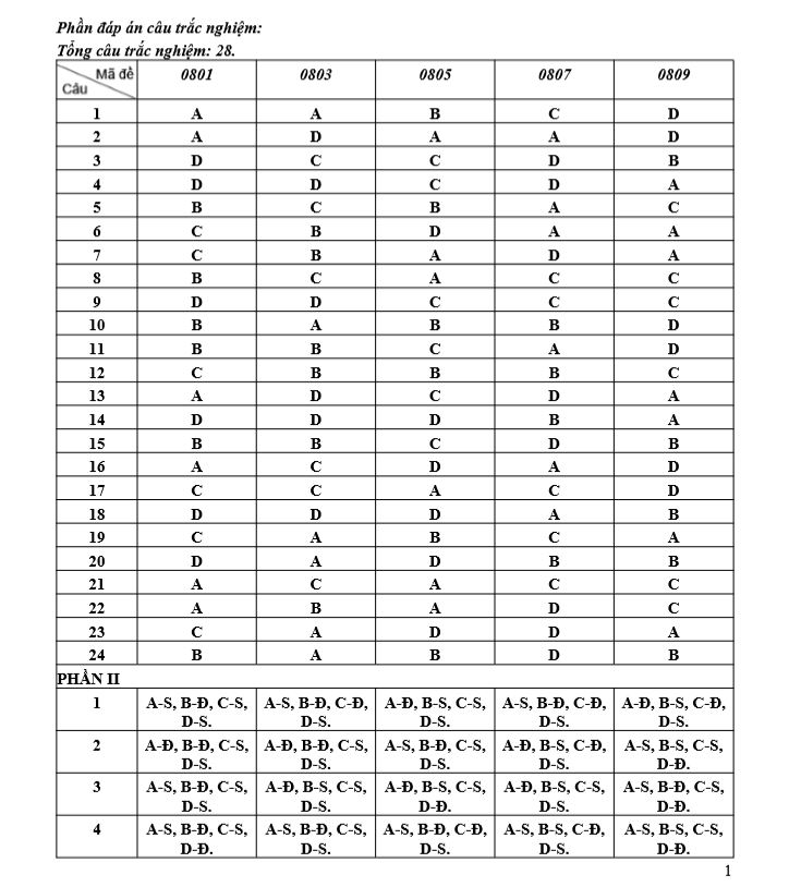 dap an cum so 2 daklak 2026