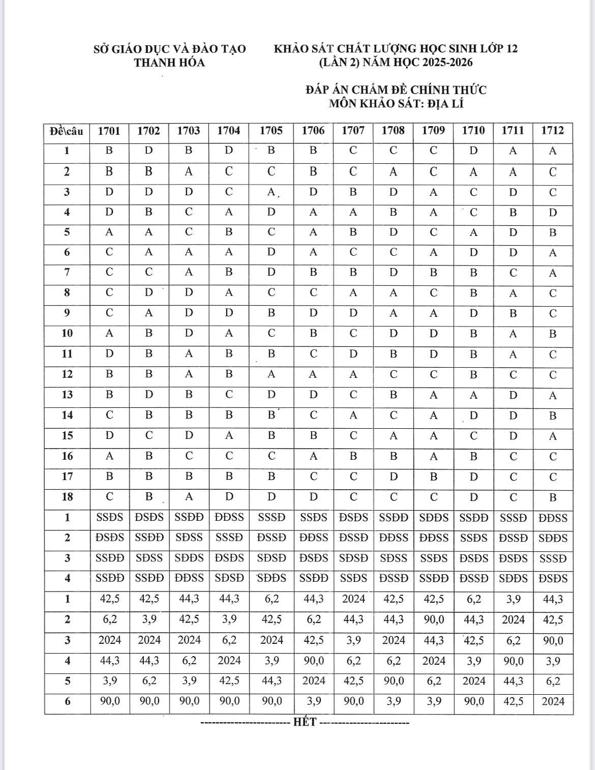 Đáp án đề địa thanh hoá 2026 lần 2