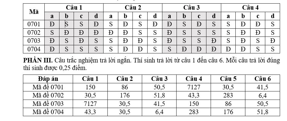 Đáp án đề địa quảng trị 2026