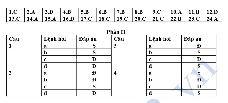 Đề thi thử tốt nghiệp môn sử THPT Chu Văn An 2026 10 Đáp án Đề thi thử tốt nghiệp môn sử THPT Chu Văn An 2026