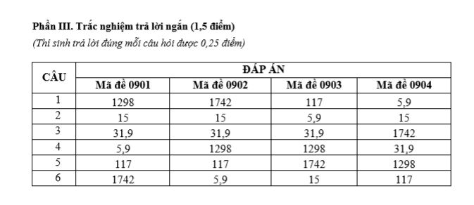 Đáp án đề thi thử tốt nghiệp môn địa Đà Nẵng 2026 2