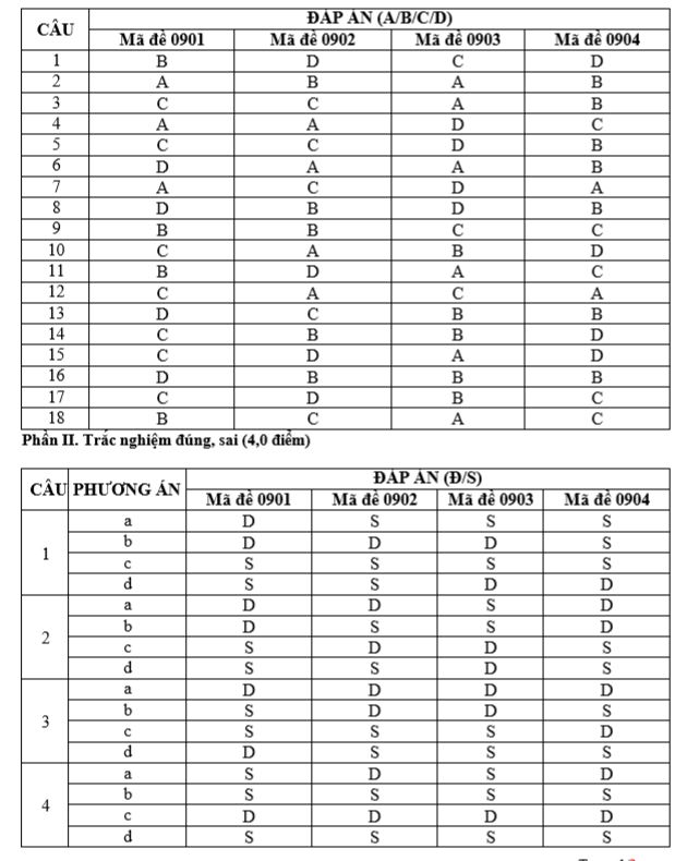 Đáp án đề thi thử tốt nghiệp môn địa Đà Nẵng 2026