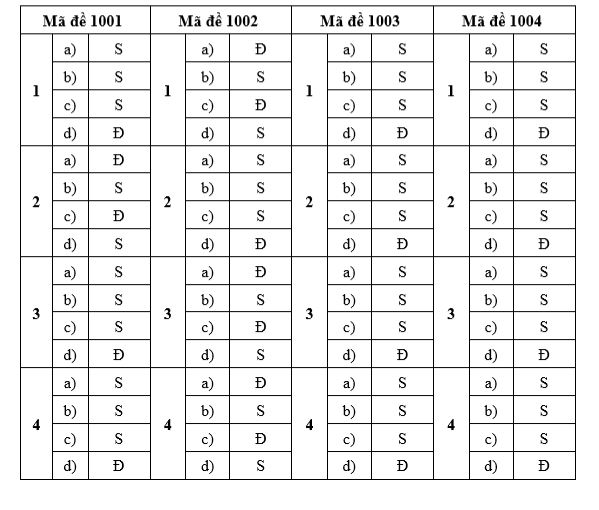 Đáp án ktpl Đà Nẵng 2026 2