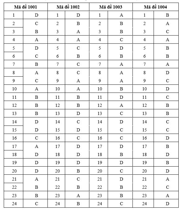Đáp án ktpl Đà Nẵng 2026