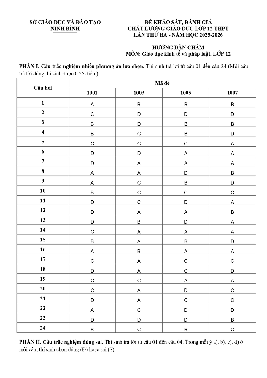 Đáp án đề ktpl ninh bình 2026 lần 3