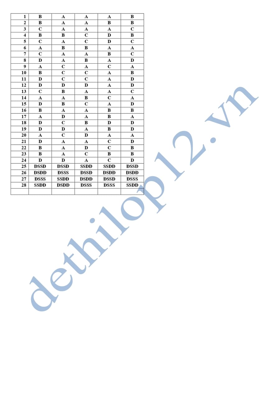Đáp án Đề thi thử tốt nghiệp môn sử Đồng Tháp 2026 