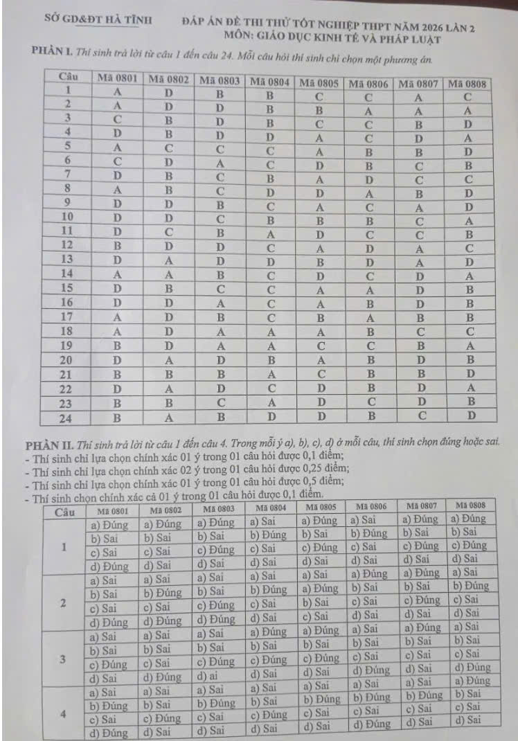 Đề thi thử tốt nghiệp môn KTPL Hà Tĩnh 2026 lần 2 có đáp án 10 đáp án ktpl hà tĩnh lần 2
