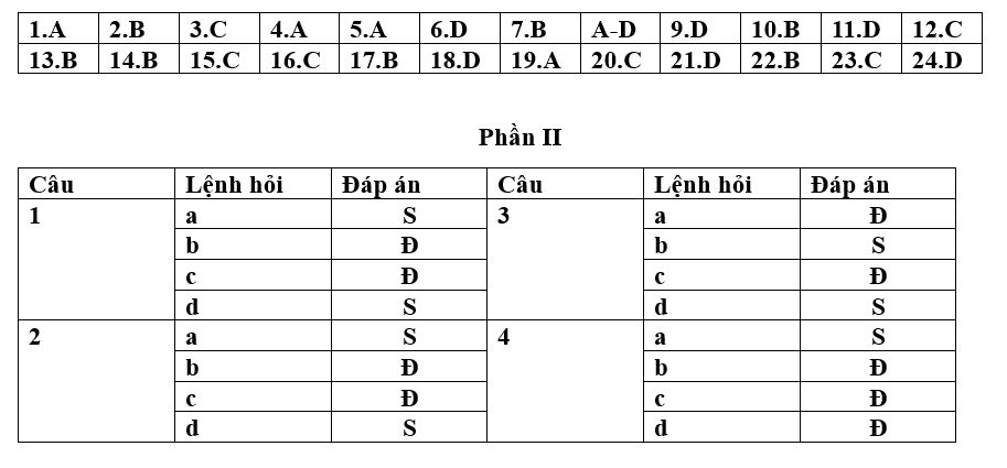 Đáp án đề thi thử lịch sử cụm thpt số 1 Hà Nội 2026